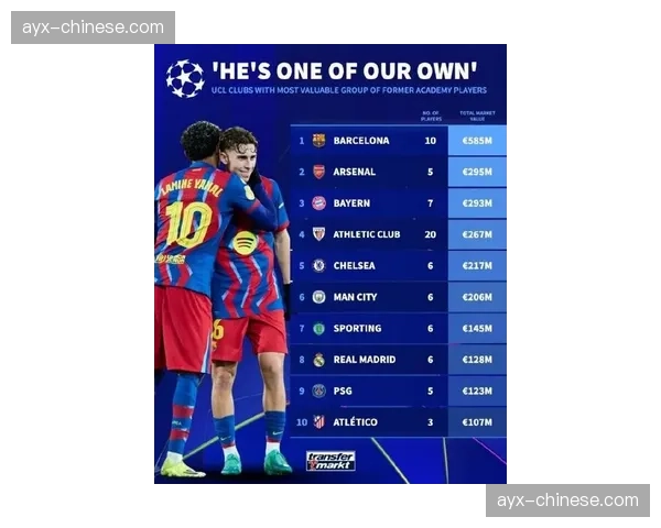 青训报告：本赛季在五大联赛出场最多的俱乐部自家青训球员榜单